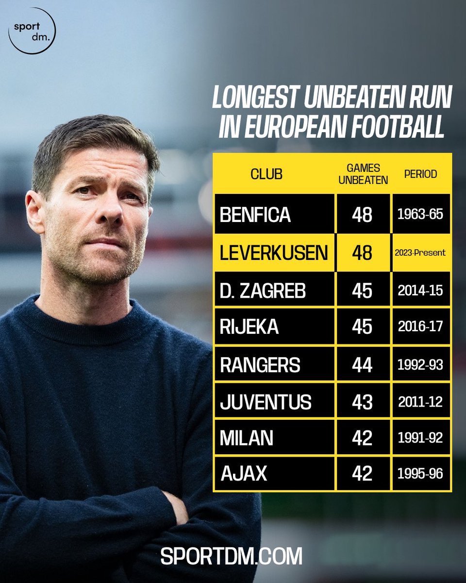 🚨 Bayer Leverkusen are on the verge of surpassing Benfica's record for the longest unbeaten run in European football! ⚽️ One more hurdle to cross for Xabi's men #SportDm