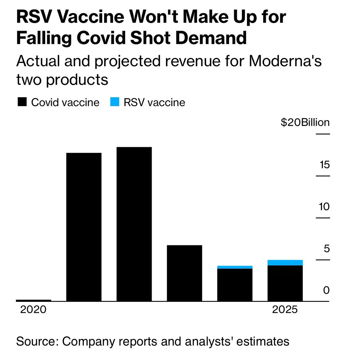 Moderna’s Covid vaccine caused its stock to soar and made it a pandemic hero. Its second product, a vaccine for RSV, faces a tougher path, and will be a big test of whether Moderna — and mRNA technology — can make it in a post-Covid world. bloomberg.com/news/features/…