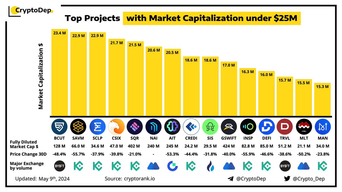 ⚡️Market Değeri $25M Altında Olan En İyi Projeler

$BCUT $SAVM $SCLP $CSIX $SQR $NAI $AIT $CREDI $SIS $GSWIFT $INSP $DEFI $TRVL $MLT $MAN