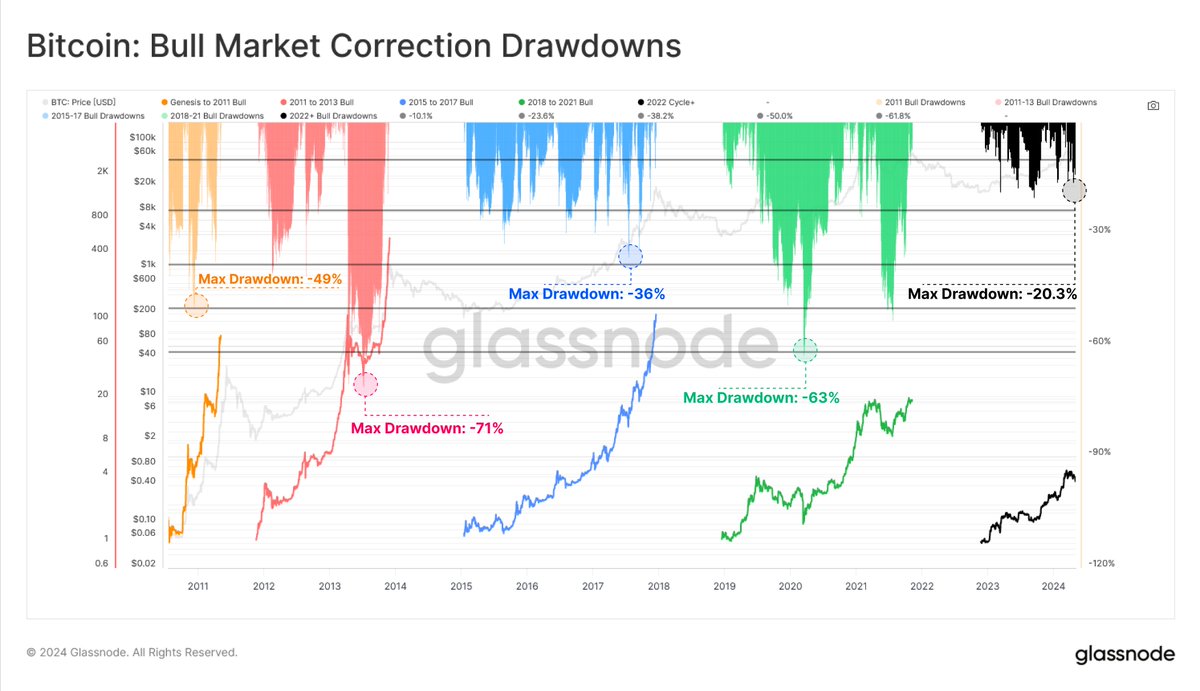 Measured from the $73k ATH, #Bitcoin prices corrected by -20.3%, which is the deepest correction on a closing basis since the FTX lows in Nov-2022. 

That said, this macro uptrend still appears to be one of the more resilient in history, with comparatively shallow corrections…