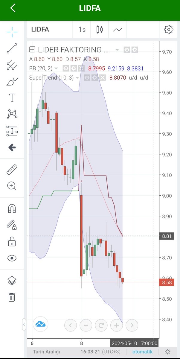 #Lidfa sektörde kârlilik devam ediyor hissede  karliligini koruyor göstergeler ucuz Fk 3.50 pd/dd 1.70 uzun pozisyonlar Alda kisa pozisyonlar sat da 8.81 üzerinde saatlik kapaniş 9.55 hedefler destekler 8.50 8.33 kanal desteği 8 tl