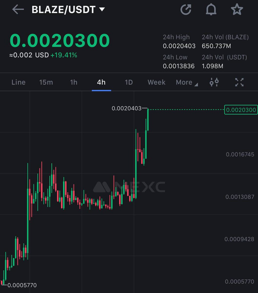 $BLAZE is going bonkers today 🚀🚀 Now it's at more than 𝟳𝟬% profit for our community. Major #Crypto coins are going down, but Wise Advice calls are on fire🔥 If you don't want to miss it, keep the notifications on 🔔