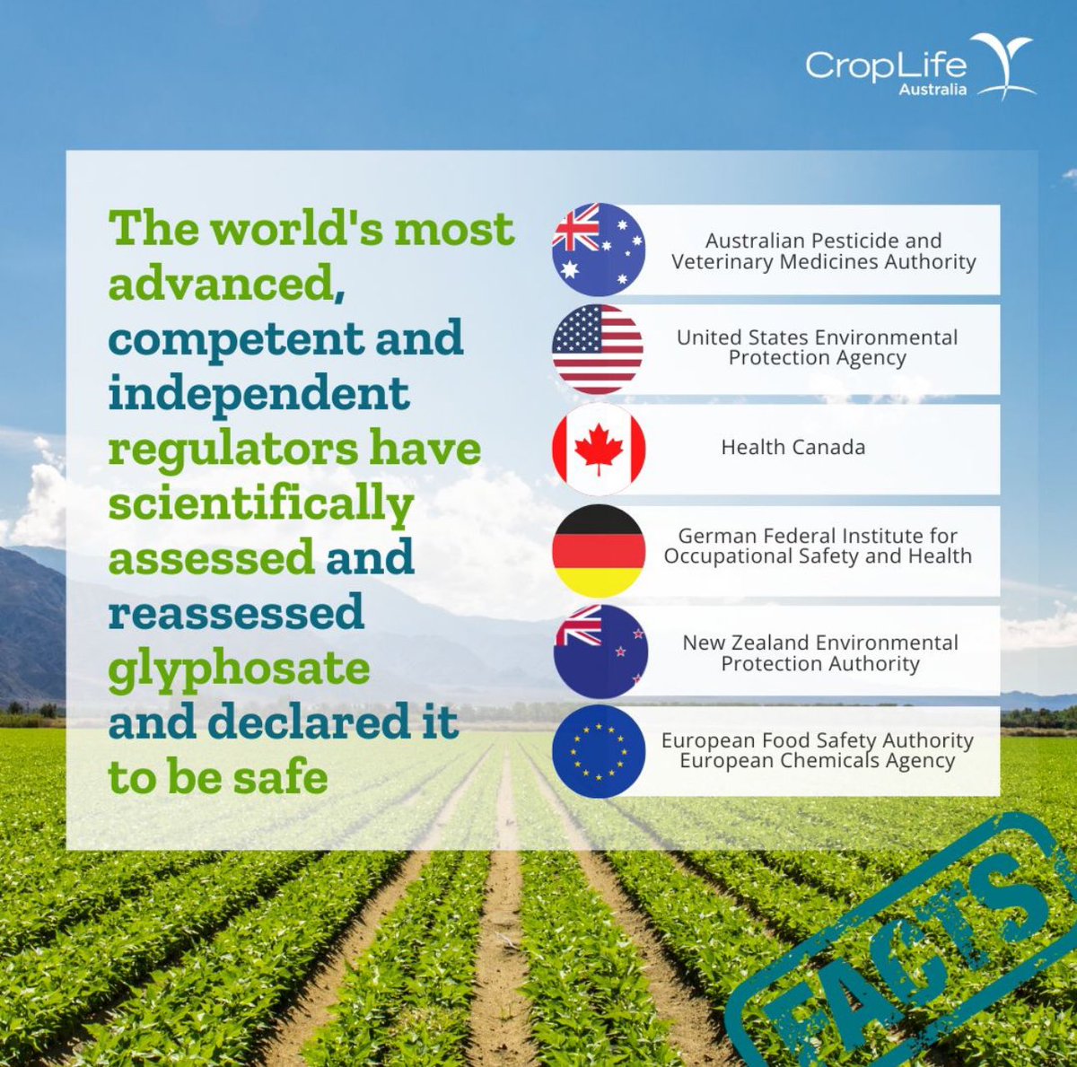 Over 800 scientific studies and independent regulatory safety assessments support the fact that glyphosate does not cause cancer or environmental harm.

Facts and science must prevail.
 
Research confirms glyphosate-based products are safe.