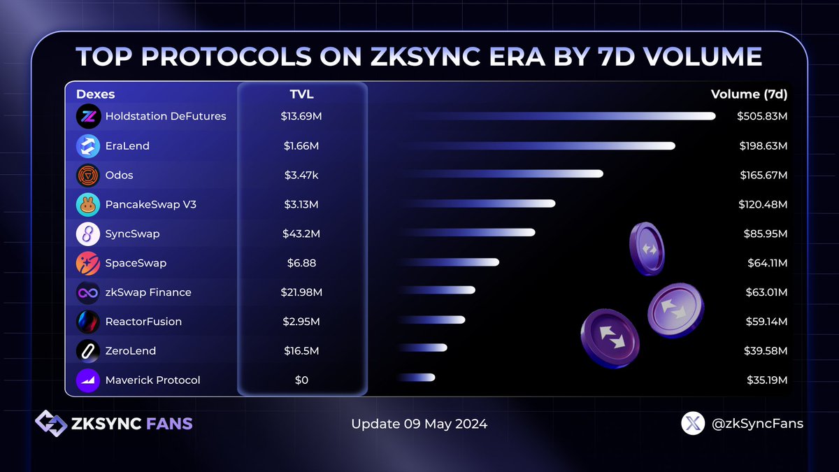 🔥TOP PROTOCOLS ON ZKSYNC ERA BY 7D VOLUME🔥 1⃣@HoldstationW 2⃣@Era_Lend 3⃣@odosprotocol 4⃣@PancakeSwap 5⃣@syncswap 6⃣@SpaceSwapTech 7⃣@zkSwap_finance 8⃣@ReactorFusionR 9⃣@zerolendxyz 🔟@mavprotocol #zkSync #zkSyncFans