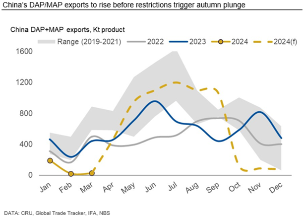 Our chart of the week shows #fertilizer export restrictions will cause China's #DAP/#MAP exports to rise through the next couple of months before plunging in autumn #phosphate