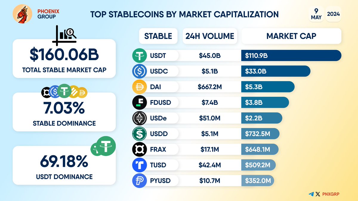 TOP #STABLECOINS BY MARKET CAPITALIZATION                    

TOTAL #STABLE MARKET CAP - $160.06B                    

STABLE DOMINANCE - 7.03%                      

USDT DOMINANCE - 69.18%                    

$USDT $USDC $DAI $FDUSD $USDe $USDD $FRAX $TUSD $PYUSD