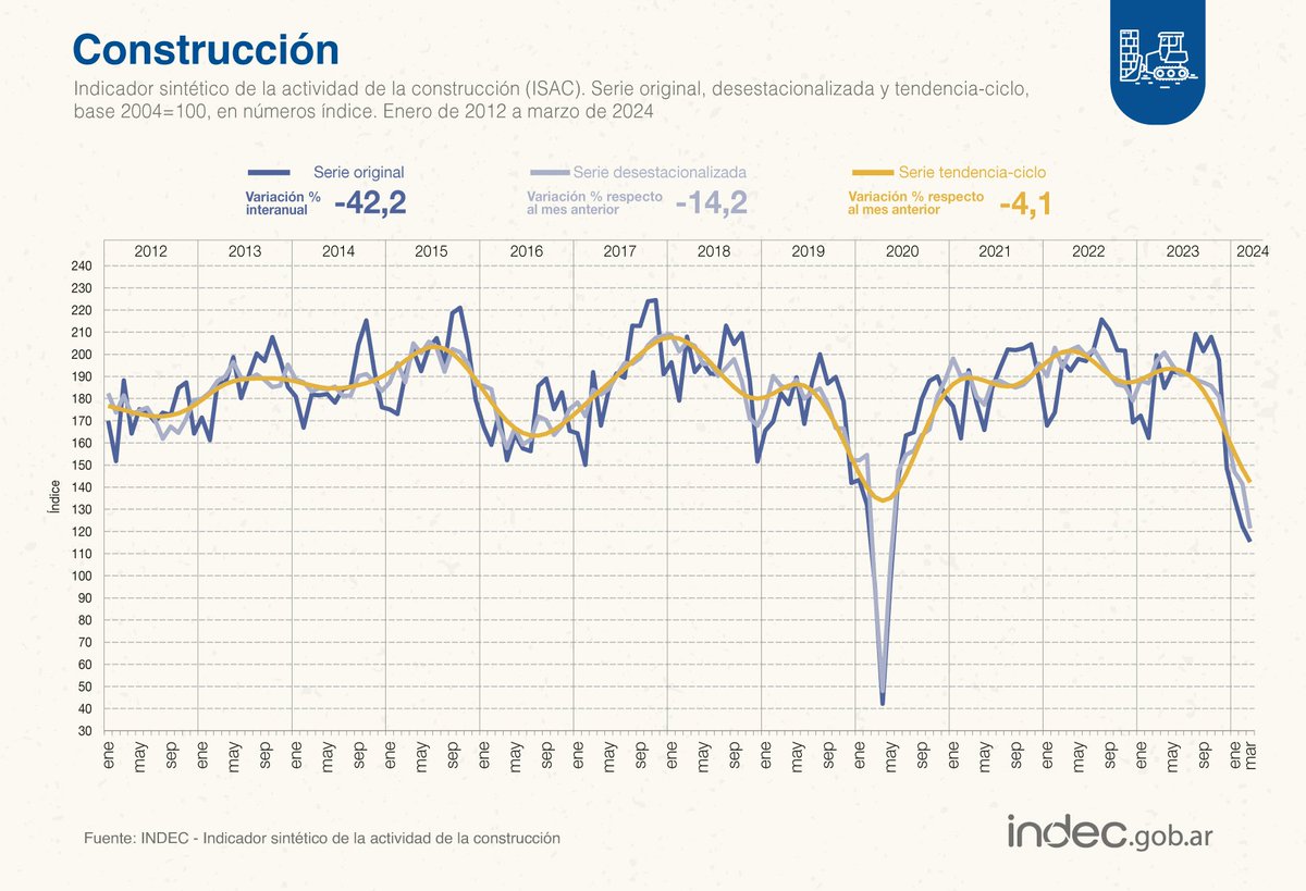 El @INDECArgentina i formó el nivel de actividad de la #construcción y puede observarse que la caída e  el gobierno de #Milei representa un 60% de la pandemia.
Dato mata relato.
@CentroComunarte 
@NEParticipacion