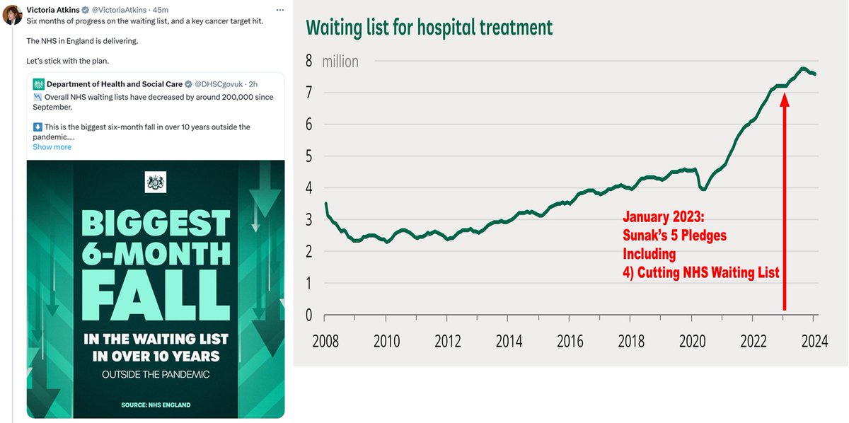 Despite the Tory lies, the NHS waiting list is still bigger than when Sunak pledged to reduce it as one of his 5 priorities...

#atkinsout #sunakout #toriesout #torylies #toriesbrokebritain #torygaslighting #GeneralElectionN0W