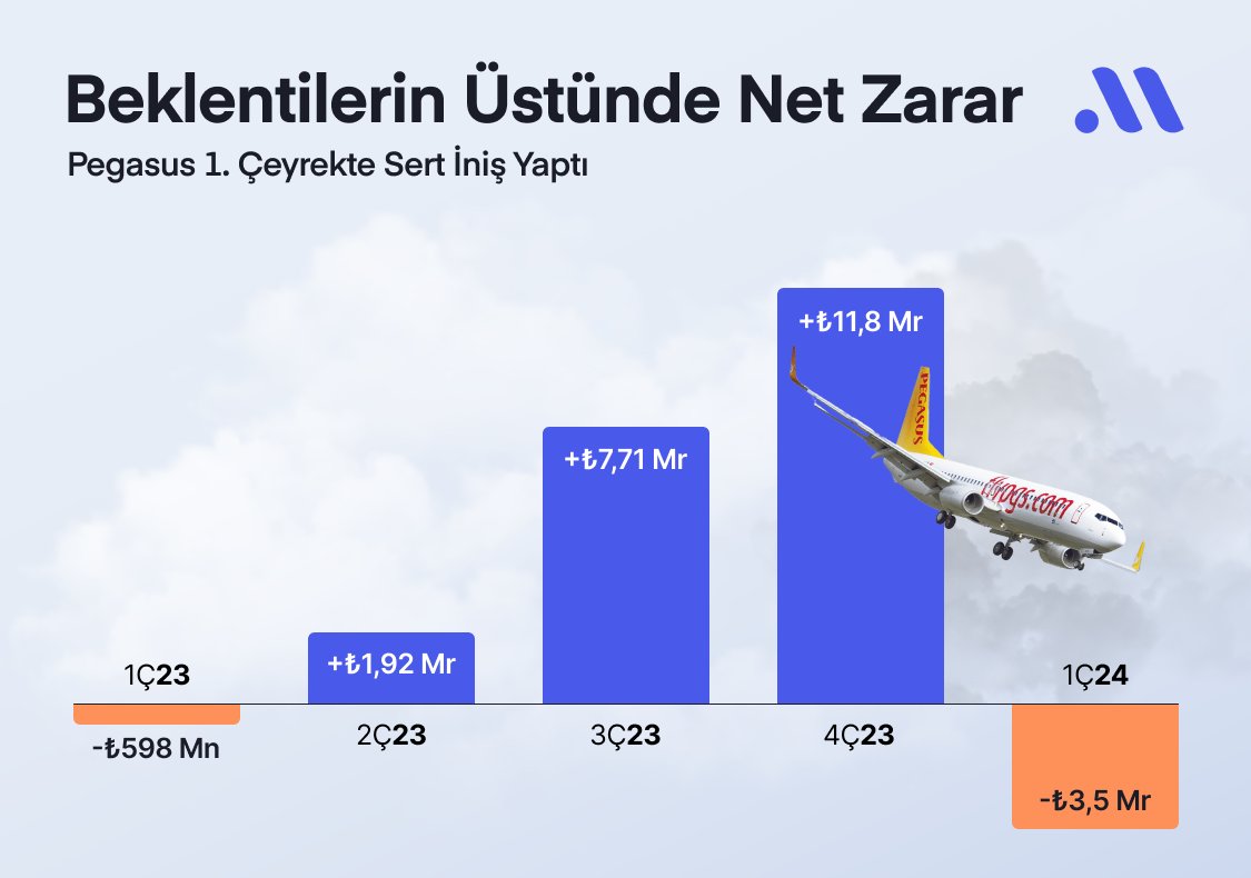 🛬 Pegasus 1. çeyrekte sert iniş yaptı! Şirket 2024 yılının ilk çeyreğinde 3,5 milyar TL’lik net zarar açıkladı. Söz konusu zarar 3,2 milyar TL’lik piyasa beklentisinin üzerinde gerçekleşti. #PGSUS’un 2023’ün aynı çeyreğinde 598,1 milyon TL’lik zarar açıklamıştı. Bir önceki…