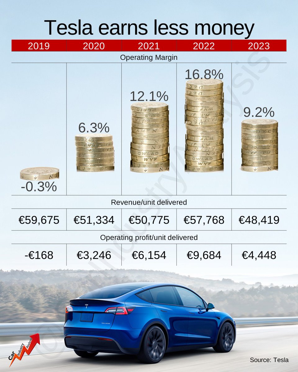 Tesla's continuous price cuts have affected its profits. Last year, the brand sold more cars than ever, but earned less money. It's the opposite of what the legacy car makers have been doing over the last 3 years: higher prices at the expense of lower volumes, but higher profits