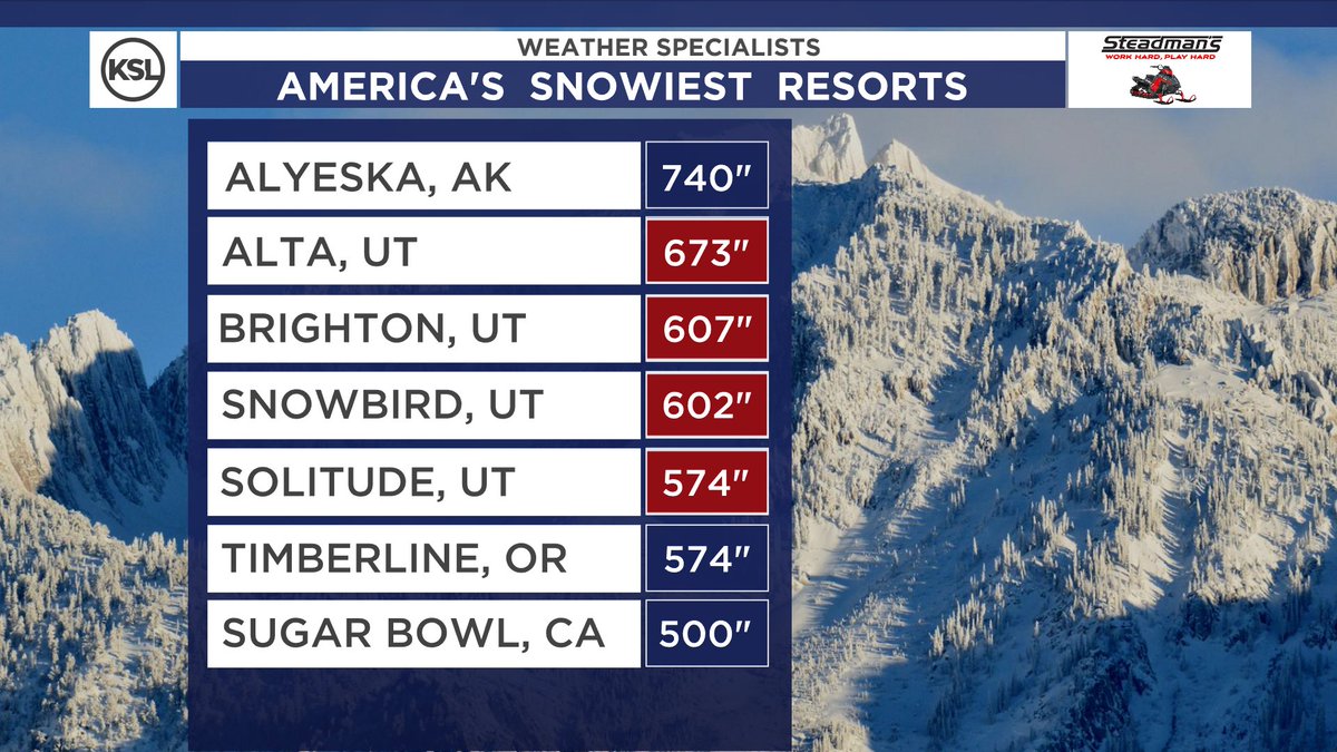 AMERICA'S SNOWIEST: Checking back in. Utah still holds 4 of the top 5 spots as we close out the 2023-2024 snow season! 🏆❄️

P.S. Utah has THREE resorts over 600' 👀. #utwx