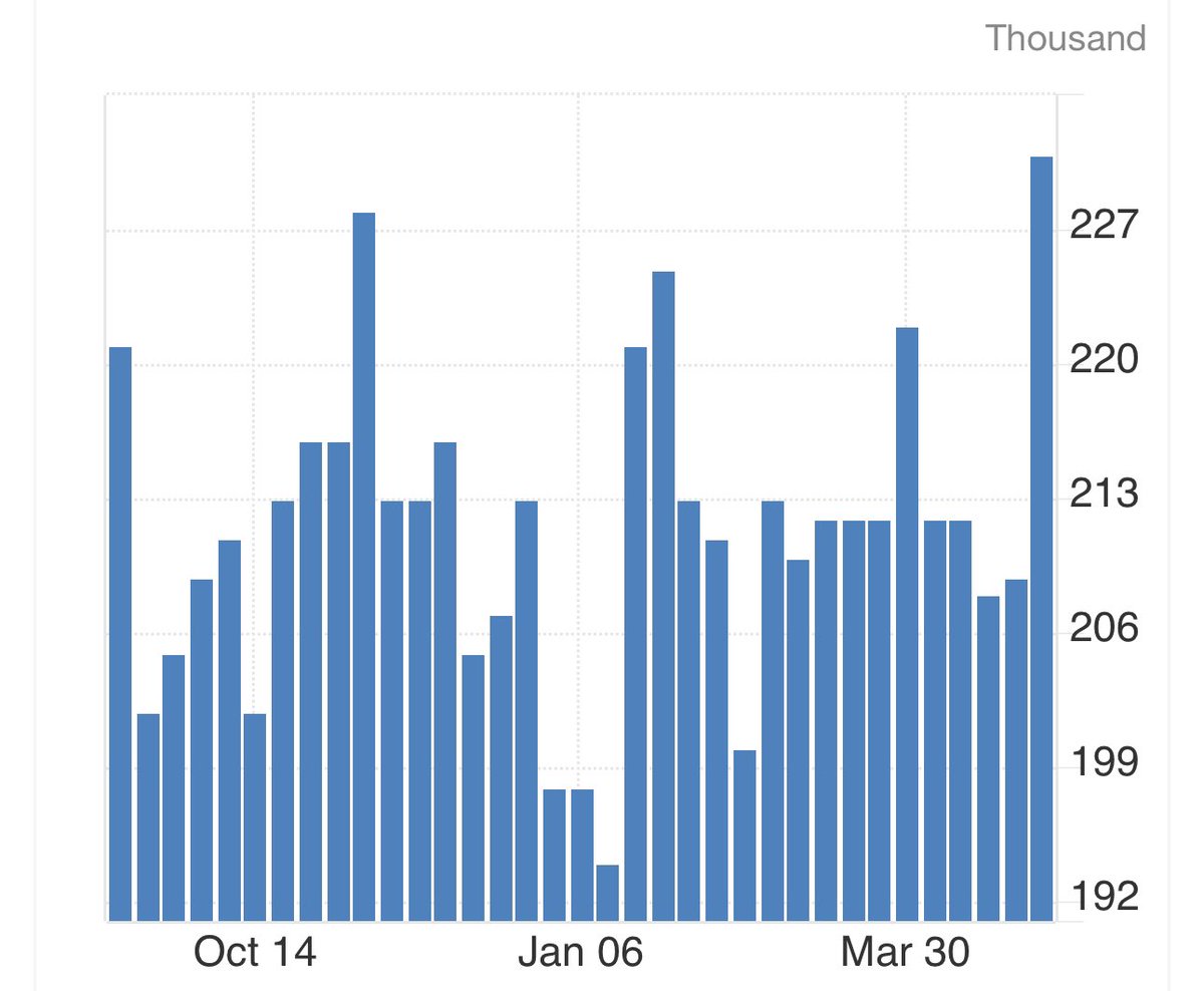 SA adjusted initial claims up to 231,000 this week, lag from the January data in job cuts kicking in? Market doesn’t mind the cooler yields *for now* as highlighted by Kantro’s sweet spot.