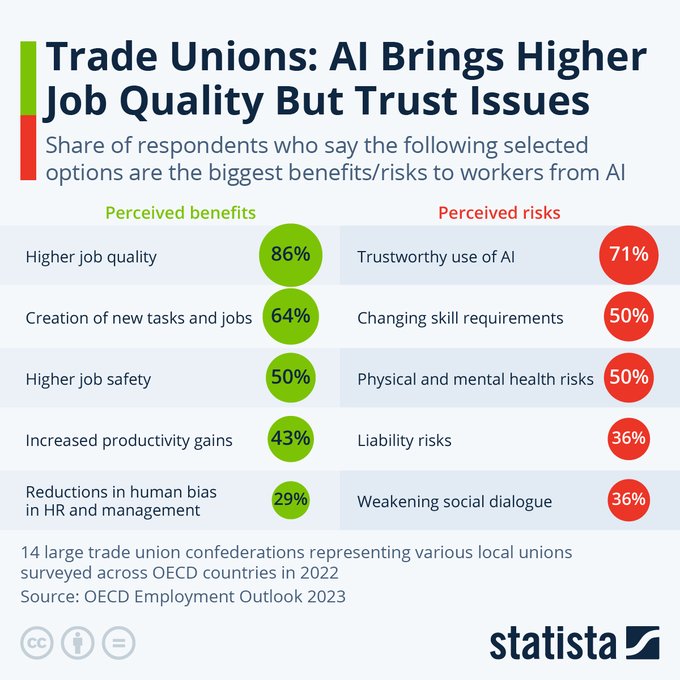 Trade unions worry about AI's reliable use, skill demands, and health risks. Some fear it may weaken collective action, but others see its potential to improve jobs and create new roles. Source @StatistaCharts Link bit.ly/43O4Zba rt @antgrasso #AI