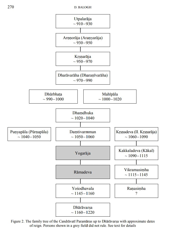 Genealogy of chandravati/abu branch of paramaras