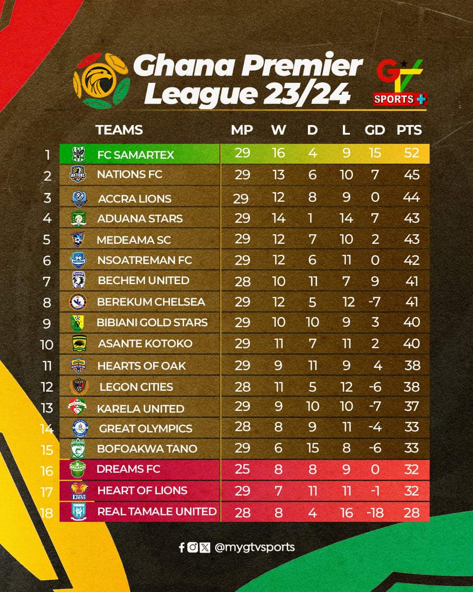 Samartex still stay clear on top of the Ghana Premier League.

#GTVSports