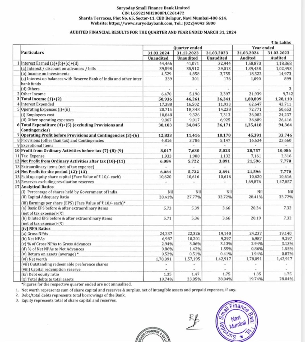 Good set of numbers from Suryoday Small Finance Bank 👍👍