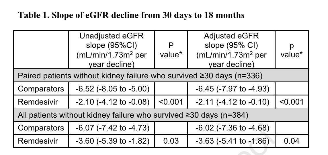 Remdesivir and Kidney and Cardiovascular Outcomes in COVID-19 Patients With Reduced GFR buff.ly/3JPt9dN