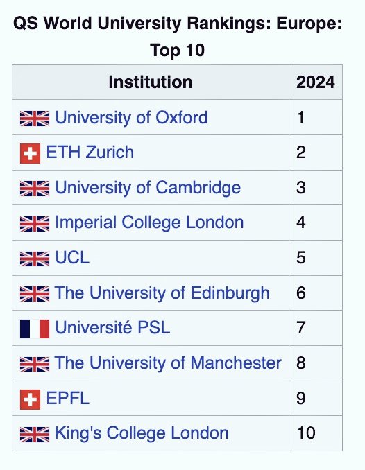 What a delightful display of our country's achievements! We take 7 spots out of ten Nine out of the top ten universities on our continent are situated in countries that are no longer part of the EU. It definitely speaks volumes, doesn't it? Thriving 🇬🇧