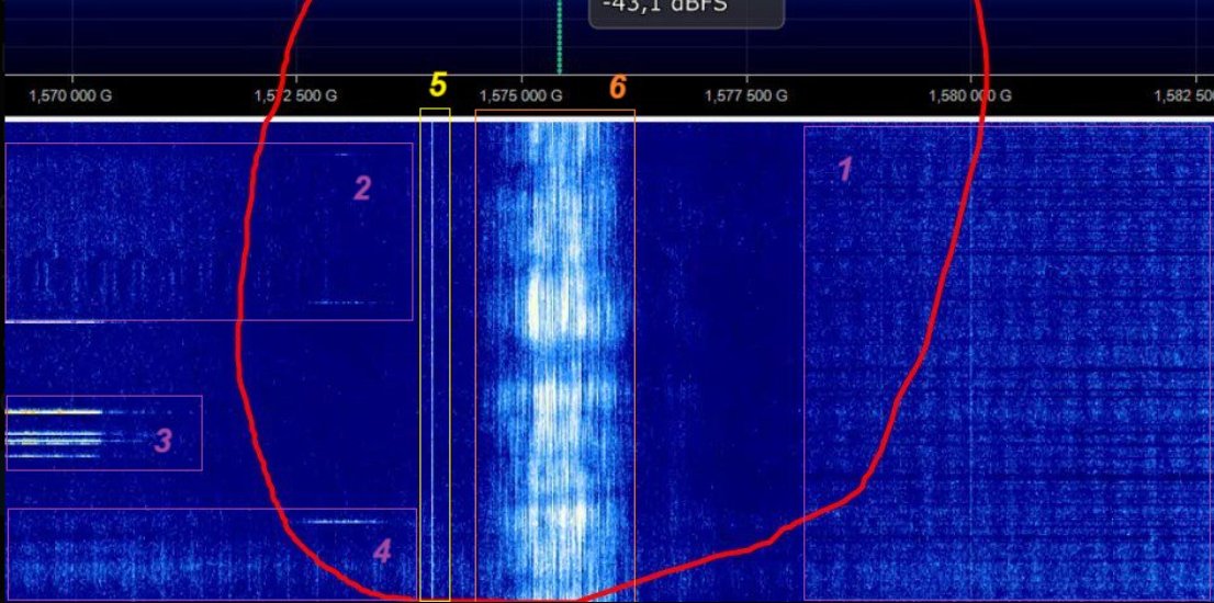 SDRSharp/SDR++ 😎

1. It looks like a modulation of white noise, the spectrum is very similar to the processing of a HackRF.
2/3/4. There are more modulations both white noise and pulses at 1570