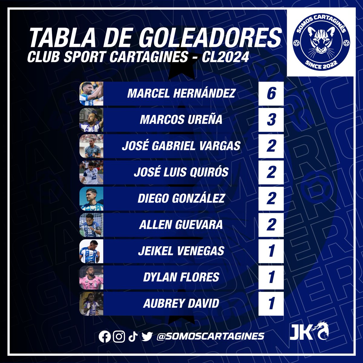 #GoleadoresCSC
Así está la tabla de goleadores del CSC en el Clausura 2024 de la Liga Promerica.
#1CSC #VamosCartagines