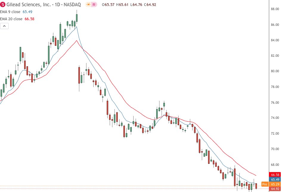 #GILD Gilead Science continues its downtrend.