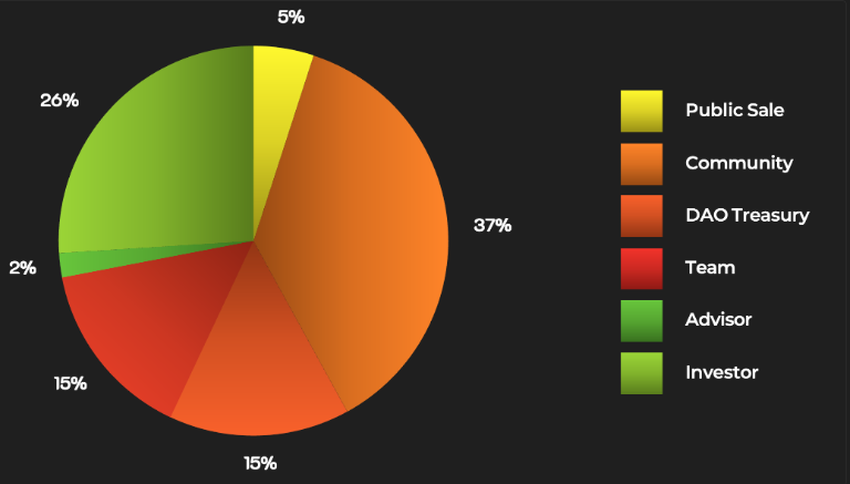 The token allocation caught my attention the most, with the largest piece of cake reserved for the community Additionally, the cherry on top is that earned WXP through various quests or games will be convertible to W3GG tokens PLAY, SOCIALIZE and MONETISE