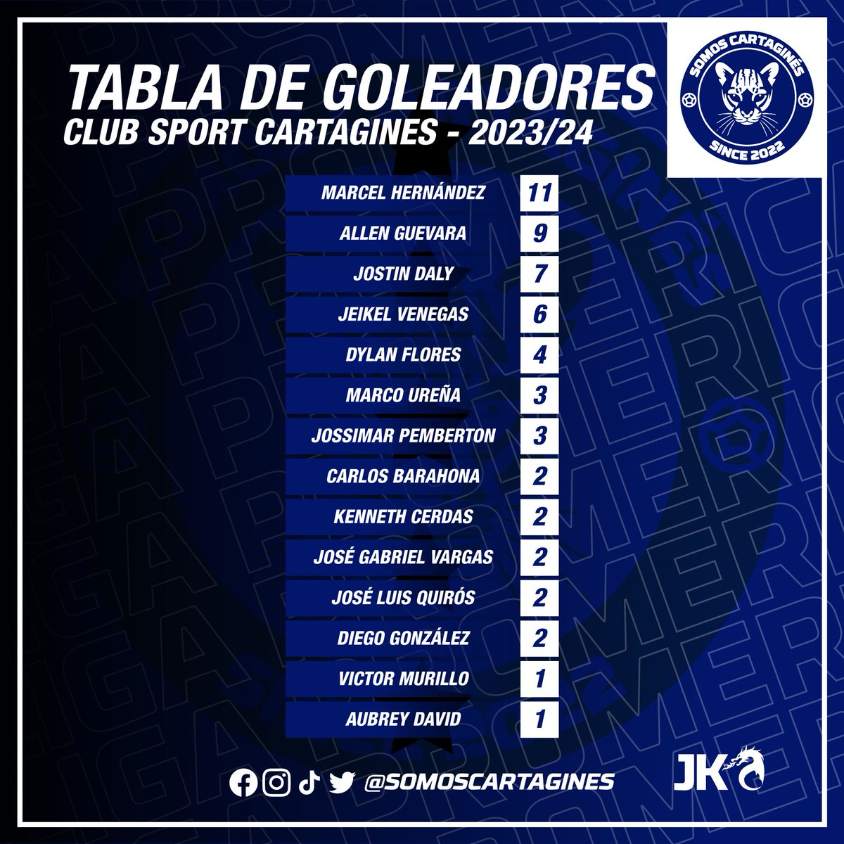 #GoleadoresCSC
Así está la tabla de goleadores del CSC de la Temporada 23/24 de la Liga Promerica.
#1CSC #VamosCartagines