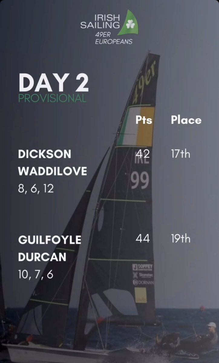 49ers Euro Sailing Champs in France, and the final Irish Olympic selection regatta, it’s tight between our two crews after 2 days! 
🇮🇪⛵️⛵️🇮🇪 @Irish_Sailing 
#RoadtoParis #TeamIreland