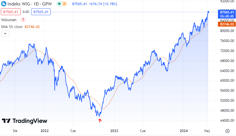 Macronextcom's tweet image. Indeks #WIG (87644,73 pkt.) jest dziś najwyżej w historii 
#hossa 🇵🇱📈💪

Stopy zwrotu:
🔸 3 mies.: +11,6% 🙂
🔸 12 mies.: +38,6% 😎
🔸 od dołka hossy: 94,4% 🚀😍