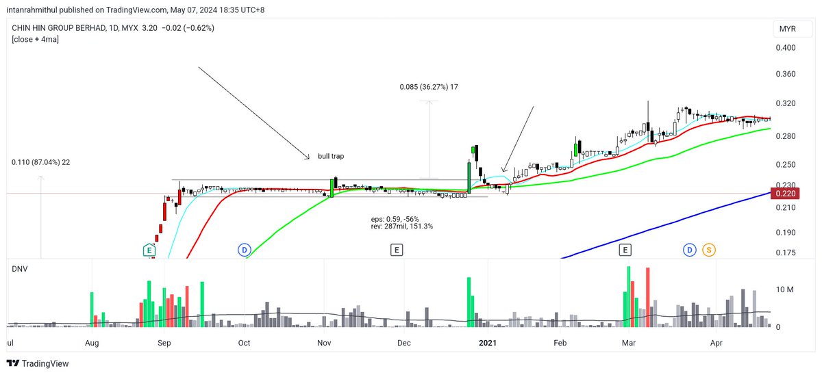 intanrahmithul's tweet photo. Some stocks are easy to ride, while others are not. A bull trap followed by a bear trap can be tricky. The stock breaks out with a solid candle and high volume, but then the price falls with a strong black candle and crosses back below the previous resistance level, 

(1/n) https://t.co/cmHx5N4vtw