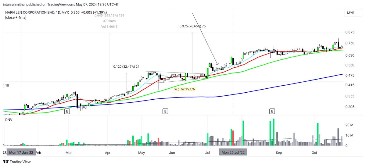 intanrahmithul's tweet photo. Some stocks are easy to ride, while others are not. A bull trap followed by a bear trap can be tricky. The stock breaks out with a solid candle and high volume, but then the price falls with a strong black candle and crosses back below the previous resistance level, 

(1/n) https://t.co/cmHx5N4vtw