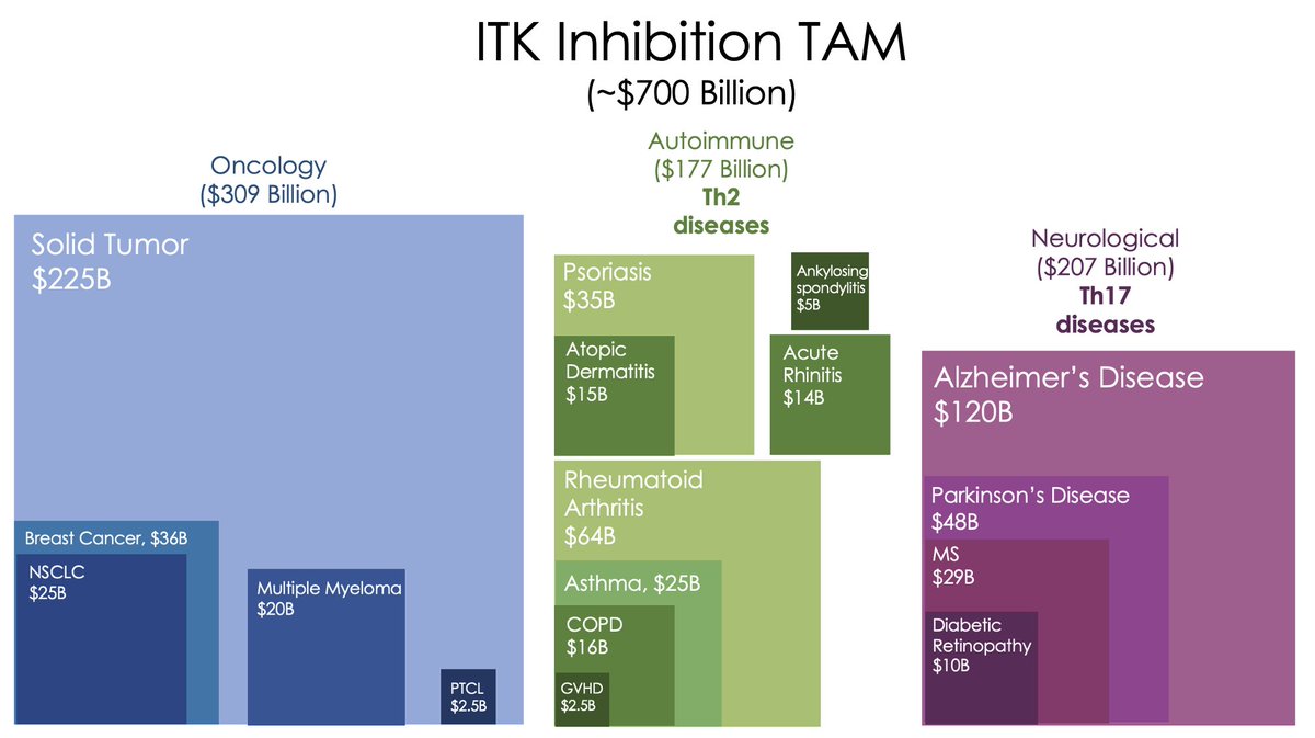 Potential of a $700B TAM for $CRVS ITKi platform sounds like an exaggeration, but all backed by research.  

Pharma pursued ITK target for this potential, but bioavailability/selectivity problems plagued them.

#soquelitinib highly selective and only one in clinincal trials!