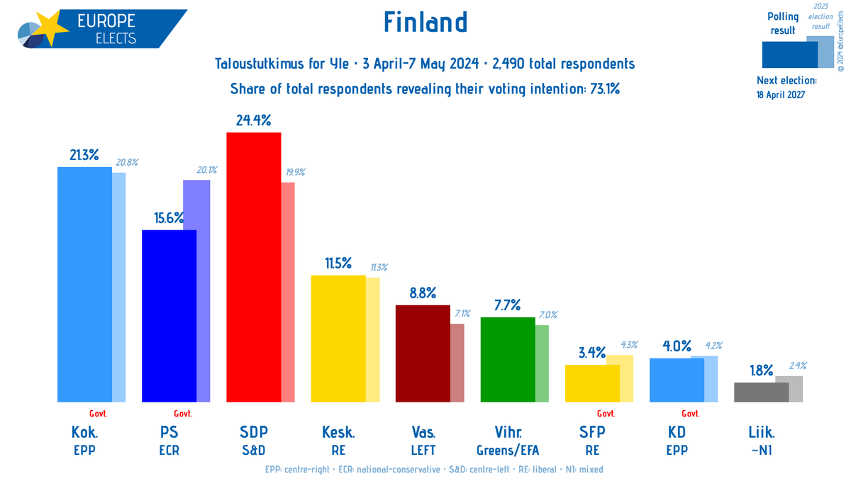 Finland, Taloustutkimus poll: SDP-S&D: 24% (+2) Kok.-EPP: 21% PS-ECR: 16% (-1) Kesk.-RE: 12% Vas.-LEFT: 9% (-1) Vihr.-G/EFA: 8% KD-EPP: 4% SFP-RE: 3% Liik.~NI: 2% +/- vs. March 2024 Fieldwork: 3 April-7 May 2024 Sample size: 2,490 ➤europeelects.eu/finland