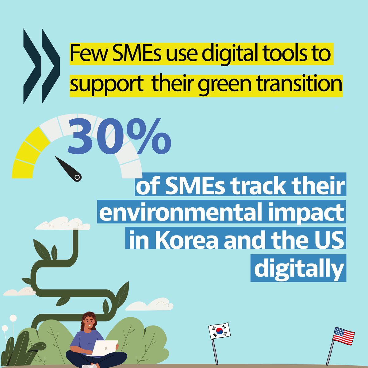 💡 SMEs generate around 40% of greenhouse gas (GHG) emissions. Few SMEs however, are using tools to support the #greentransition. Our new #D4SME survey highlights that there can be #NoNetZeroWithoutSMEs 🔗brnw.ch/21wJBOr
