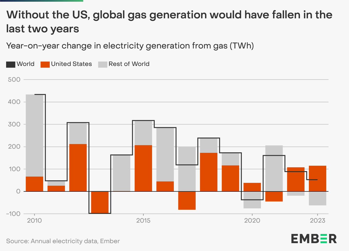 A thread on global gas generation🧵 Global gas generation would be falling, if it wasn't for the US..