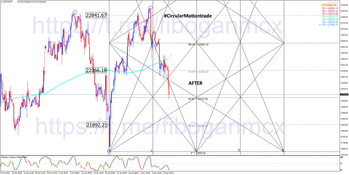 💯 #GIFTNIFTY Future From 22841 To 22117 , Done My Target  22128 👊

⭐ Join Our Telegram Channel For 95% Accurate Trade Setups As Per #WdGann #SquareOf9 Analysis 👇

t.me/fiboganmcx

#Gann #Nifty #BankNifty

Don't Trade Like Beggars For 10-20 Points 😜