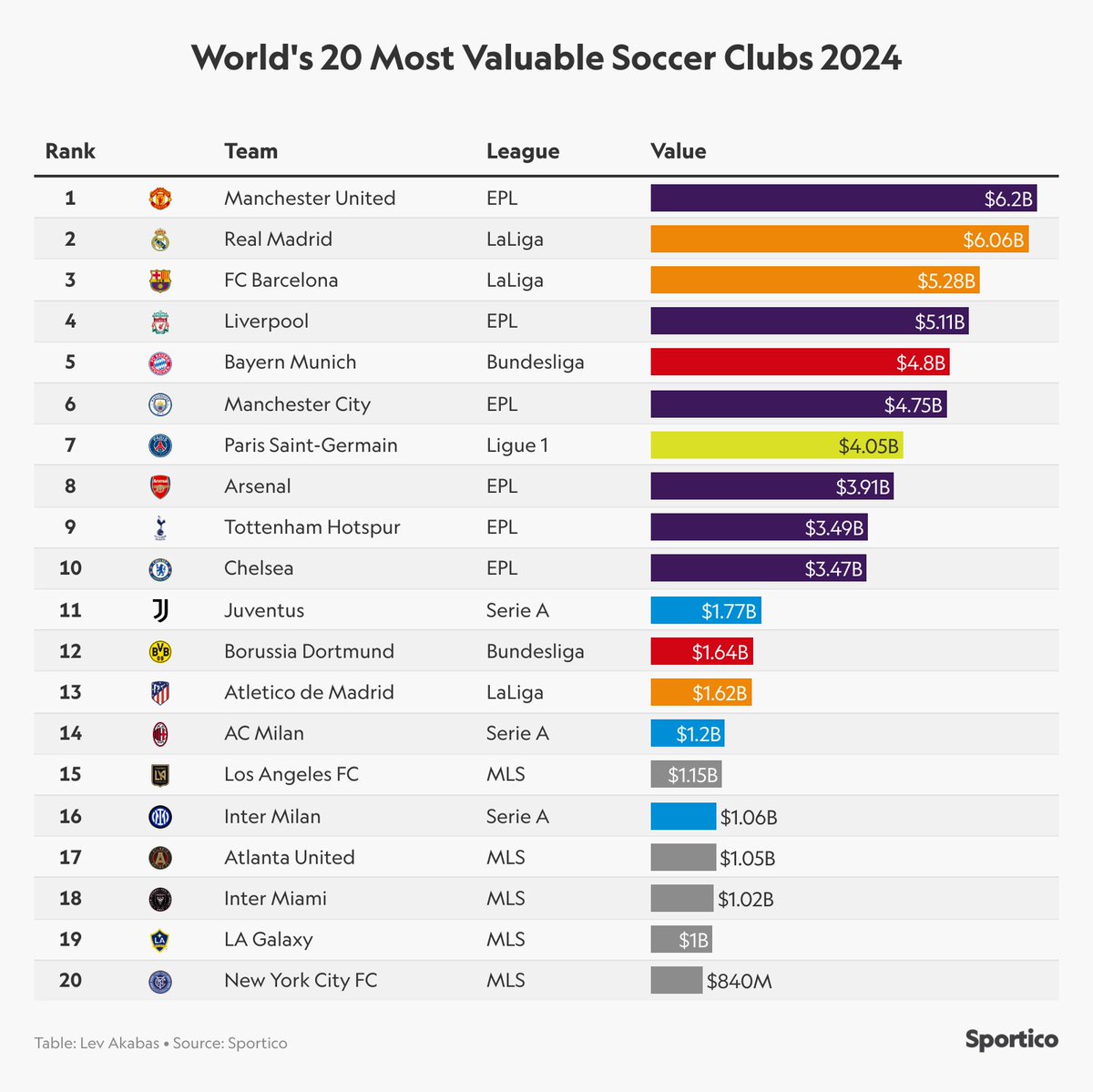 #ACMilan rank 14th in the list of most valuable football clubs in the world at $1.2bn. [via @Sportico]