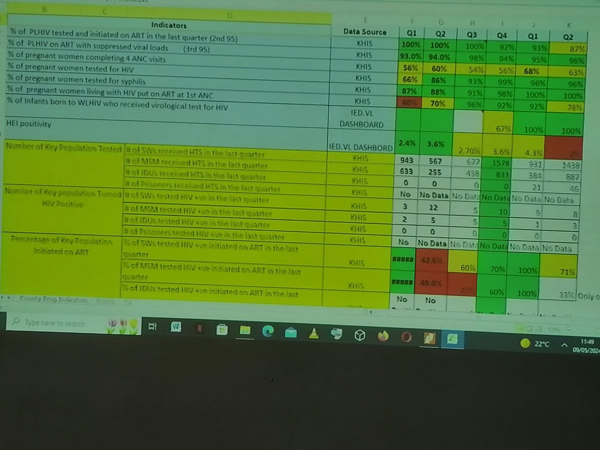In @BungomaCountyKe engaging Parents and Teachers Network (PTN) on the triple threat of new #HIV Infection, #Pregnancy and #GBV among adolescents. This is the dashboard of indicators of #triplethreat that the county has developed being presented by @nsdcc_kenya @NCPD_Kenya