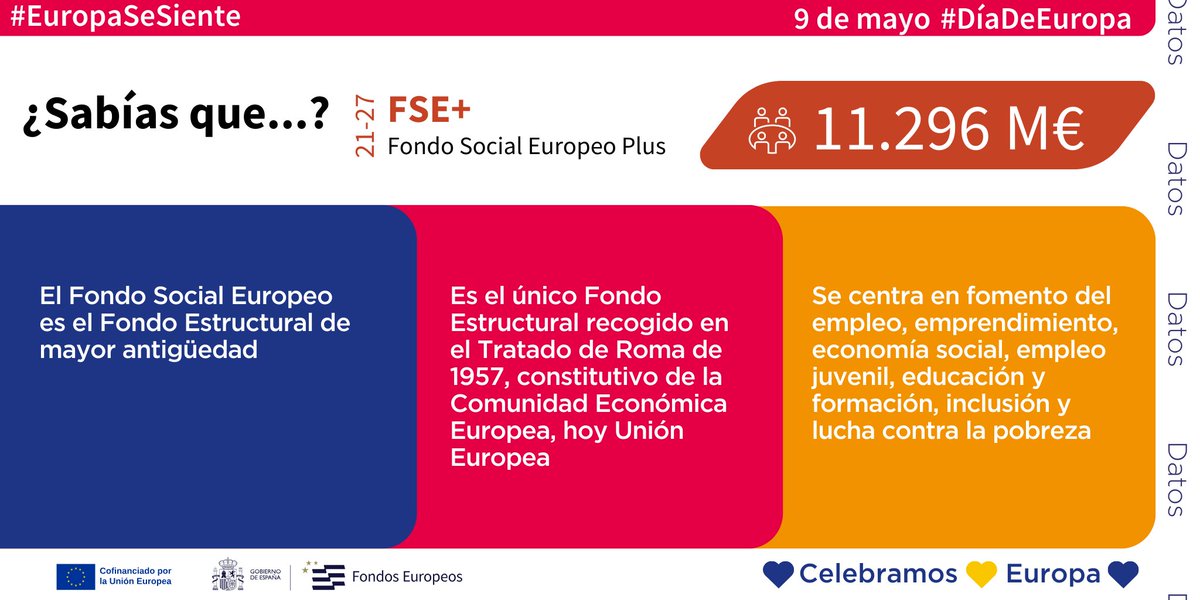 🇪🇺 #EuropaSeSiente 9 de mayo #DíaDeEuropa 🇪🇺 👉 ¿Sabías que...? #FondosEuropeos 📌El Fondo Social Europeo Plus destina 11.296 M€ en el periodo 21-27 para impulsar el empleo, la formación y la inclusión social 💙Celebramos💛Europa💙