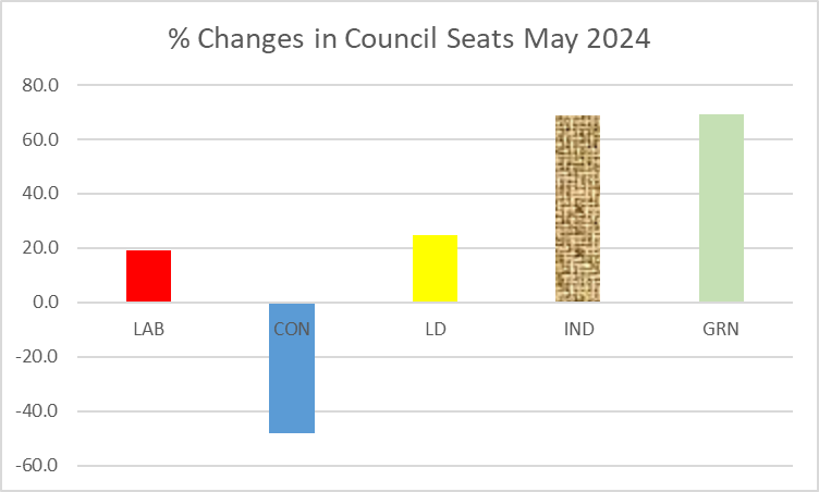 Dust has settled on local elections with 69% gain each for Independent and Green members, by far and away the biggest % gains. Together the Independent Group gained 185 members, on a par with Labour. What next? @LGA_Independent @BBCBreaking @bbc5live @bbcquestiontime @BBCRadio4