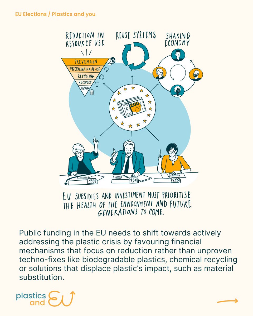 Public investment must change to tackle the plastic crisis by prioritizing reduction in plastic production and reuse over techno-fixes. With #EUElections around the corner, we're calling for a transformative shift in EU public investments. Find out more👇🏽 breakfreefromplastic.org/plastics-and-eu
