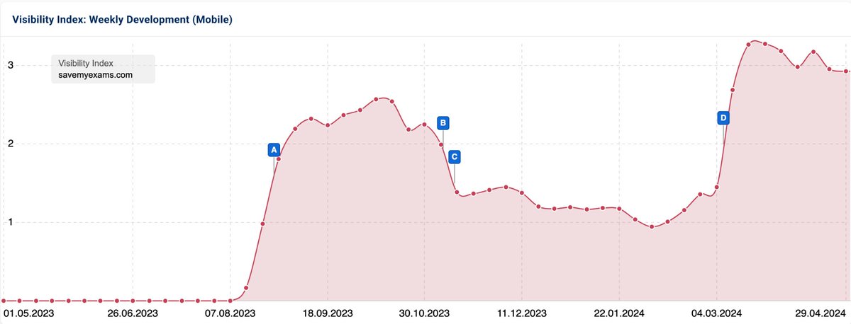 Save My Exams overcame visibility challenges post-migration with our expert guidance. +248% in organic visibility from project initiation to peak visibility, they emerged stronger & more resilient than ever before proving every setback is an opportunity for growth! 🔥