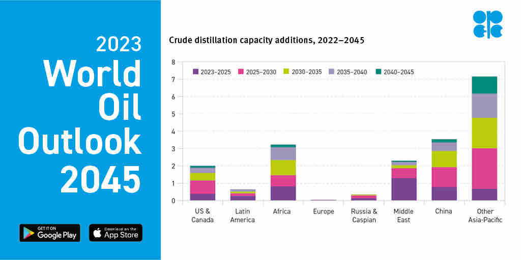 OPECSecretariat's tweet photo. Global refining capacity additions are projected at 19.2 mb/d through 2045. Significant refinery capacity expansions in the Asia-Pacific, Middle East and Africa in both the medium and long-term, are partly offset by closures in developed regions #WOO23 https://t.co/9k725m9daS