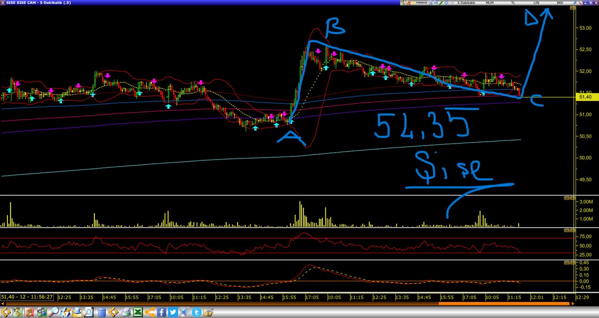 #bist100 #sise #şişe cam 5 dakikalık abcd bakalım sert mum gelecek mi ?
#borsa 
#viop
#globaltraderx