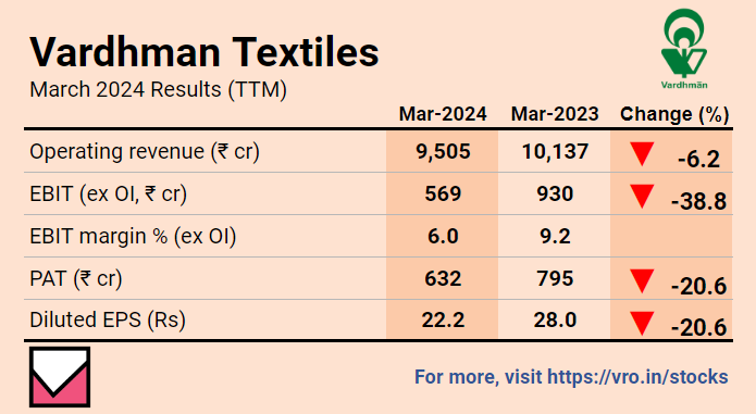 Vardhman Textiles Limited, Fourth Quarter Results FY24 ➡️Revenue fell marginally YoY to Rs.2,459 cr. ➡️PAT grew 26% YoY due to fall in expenses. For much more on Vardhman Textiles: vro.in/c45067 For more stock ideas and insights: vro.in/stocks…
