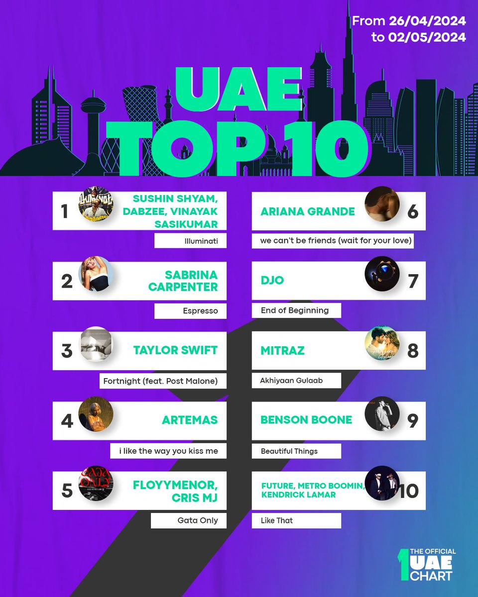 Check out the top 10 hits on The National Charts!

Swipe and check out the top 10 hits on The Official EGYPT, NORTH AFRICA, UAE, and KSA Charts.

#TheOfficialUAEChart #TheOfficialKSAChart #TheOfficialNORTHAFRICAChart #TheOfficialEGYPTChart #UAE #KSA #NORTHAFRICA #EGYPT #Top10