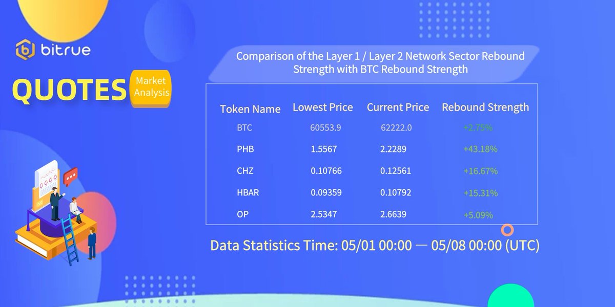 The Bitrue research division has come up with some great insights once again, this time identifying strong performance from $PHB, $CHZ, $HBAR, $OP and other Layer 1 / Layer 2 Network coins. Will they continue to grow? If so, make sure you add them to your portfolio today…
