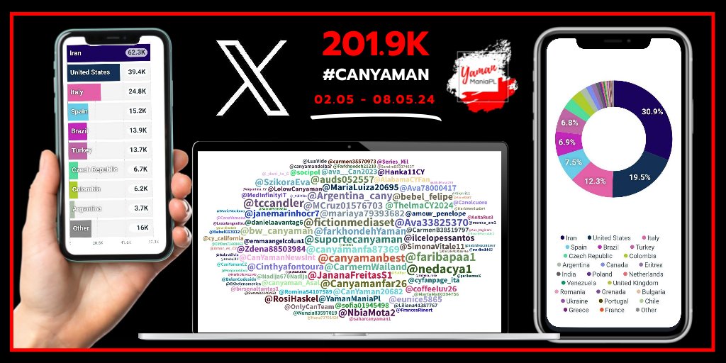 📈201.9K #CanYaman 02.05.24-08.05.24 Iran🇮🇷 62.3K⬆️ United States🇺🇸 39.4K⬆️ Italy🇮🇹 24.8K⬆️ Spain🇪🇸 15.2K⬆️ Brazil🇧🇷 13.9K⬆️ Turkey🇹🇷 13.7K⬆️ Czech Republic🇨🇿 6.7K⬆️ Colombia🇨🇴 6.2K⬆️ Argentina🇦🇷 3.7K↔️ Canada🇨🇦 3.1K⬇️ #YamanManiaPL 🇵🇱