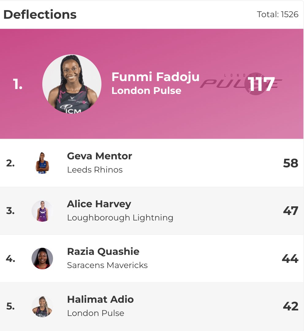 2 + 3 still doesn't = 1 @FadojuFunmi is on fire with more than double the deflections of number 2 in the table and more than 2 & 3 combined #ShesOnOurTeam