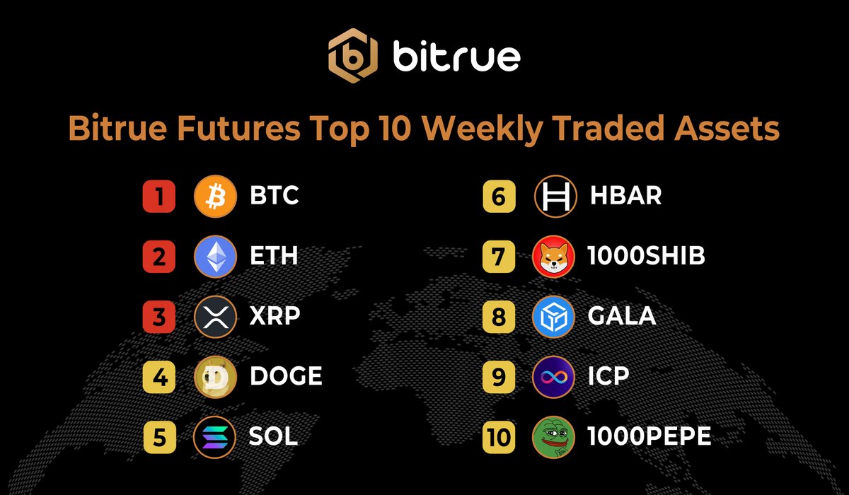 📢 Here’s a quick recap of #Bitrue Futures Top 10 traded assets this week 👉 $BTC 👉 $ETH 👉 $XRP 👉 $DOGE 👉 $SOL ..and many more! Trade futures on #Bitrue now 👉 bitrue.com/futures/BTC